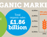 UK Organic Market Shows Improved Growth