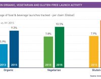 Top Food & Beverage Trends For 2016