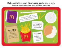 McDonald’s Reaches Certified Fibre Milestone For Packaging in Europe