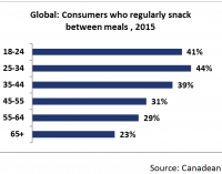 Over 40% of Young Consumers Snack Regularly