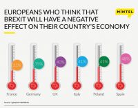 European Consumers More Concerned Over Brexit Economic Impact Than the UK