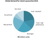 Strong Growth For Stand-up Pouches