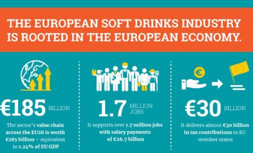 European Soft Drinks Industry Generates Revenue of €185 Billion